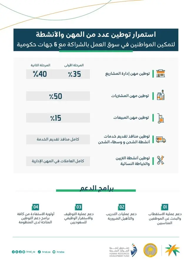 وزارة الموارد البشرية السعودية تعلن توطين مهن وأنشطة جديدة