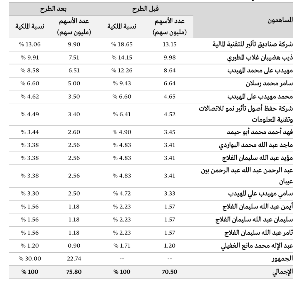 بدء اكتتاب أسهم رسن لتقنية المعلومات اليوم : فرصة استثمارية مثيرة ...